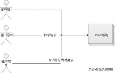 太傻了！下次二面再回答不好“秒杀系统“设计原理，我就捶死自己