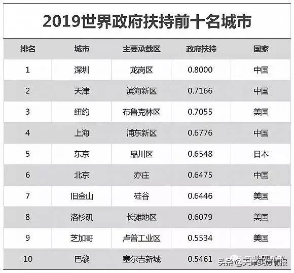 天津的希望？智能科技已经换道超车3年，马云说对了