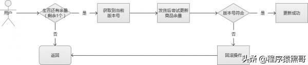 太傻了！下次二面再回答不好“秒杀系统“设计原理，我就捶死自己