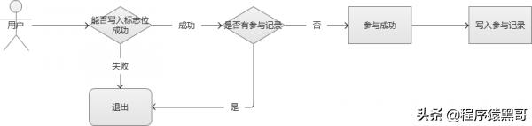 太傻了！下次二面再回答不好“秒杀系统“设计原理，我就捶死自己