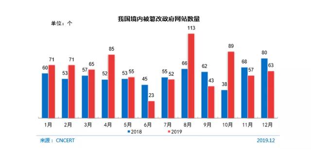 CNCERT：我国被篡改网站数 185573个