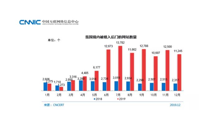 CNCERT：我国被篡改网站数 185573个