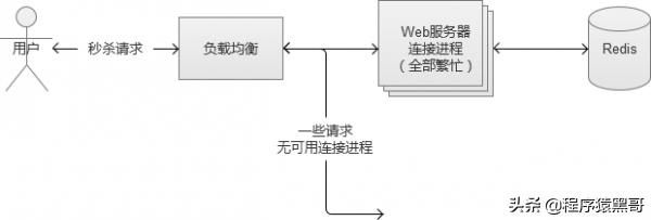 太傻了！下次二面再回答不好“秒杀系统“设计原理，我就捶死自己