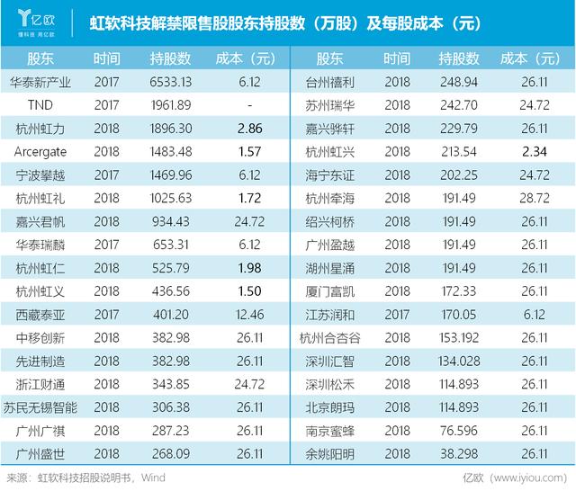 虹软科技流通股增5.5倍，华泰新产业、先进制造解禁赚超250%