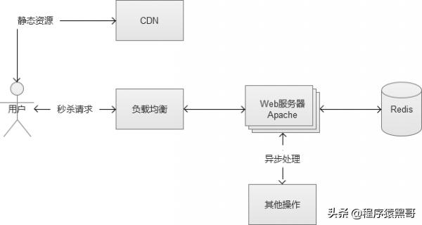 太傻了！下次二面再回答不好“秒杀系统“设计原理，我就捶死自己