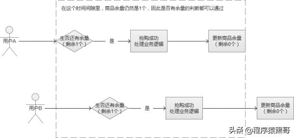 太傻了！下次二面再回答不好“秒杀系统“设计原理，我就捶死自己