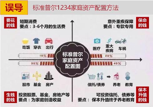 你知道该如何配置家庭资产吗？