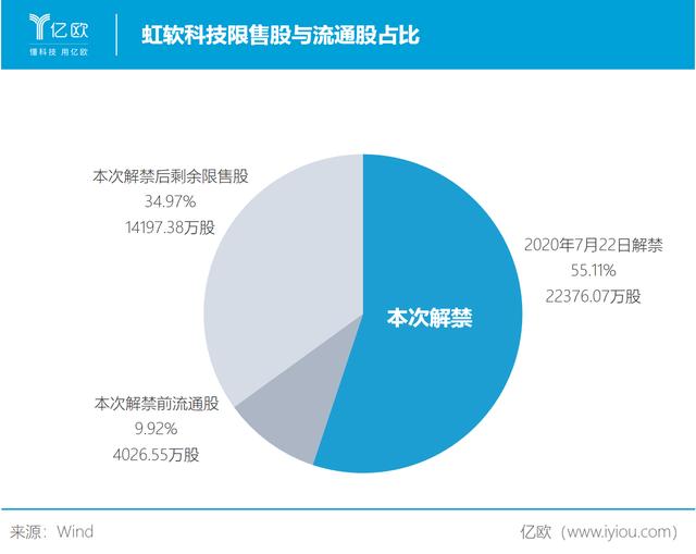 虹软科技流通股增5.5倍，华泰新产业、先进制造解禁赚超250%