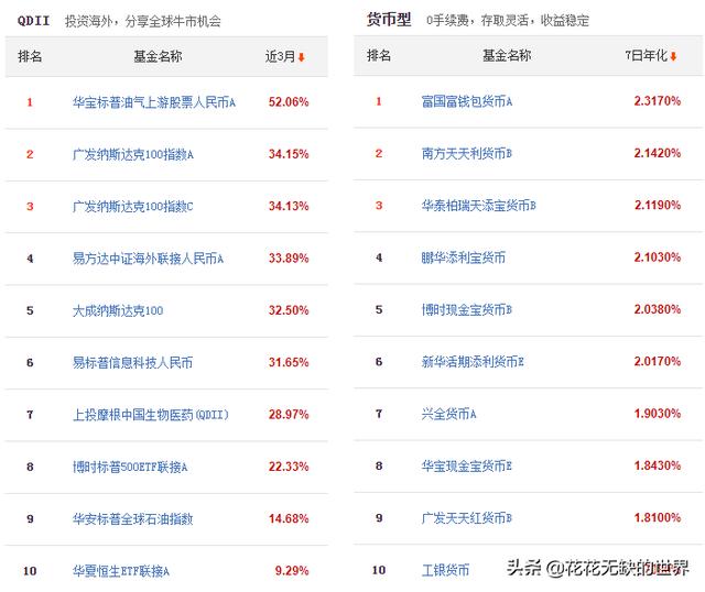 大数据榜单：天天基金近1月热销基金排行榜（汇总）