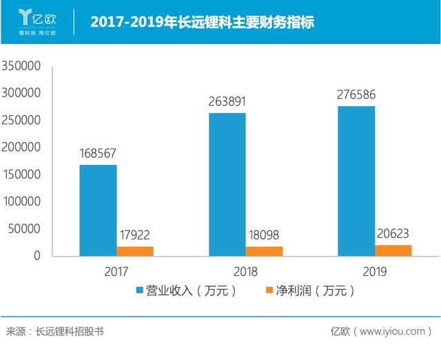 押注三元锂电池原料，长远锂科如何适应下游周期？