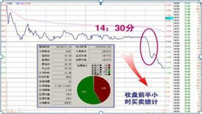 深藏不露的主力交易员坦言：“尾盘30分钟”是最重要的看盘时段，精通尾盘预测升跌