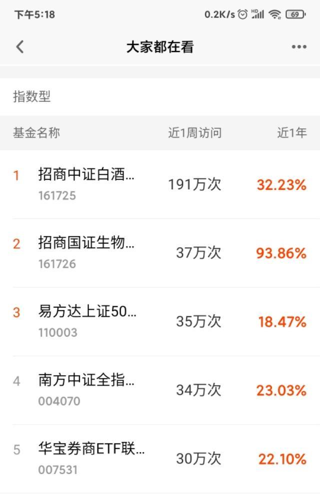 要想收益高跟着热门基金跑！大数据选出这几支基金，你有几支？