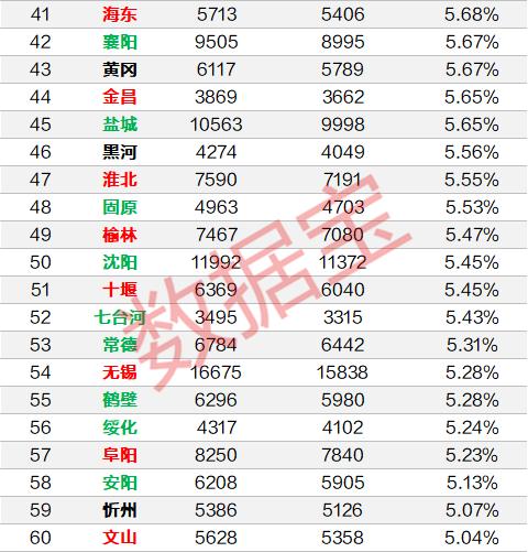 重磅！上半年全国房价涨幅榜出炉，深圳涨15%全国第二，均价比北京高20%，比上海贵36%，江苏这个城市涨幅全国第一