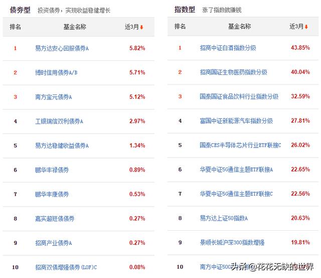 大数据榜单：天天基金近1月热销基金排行榜（汇总）