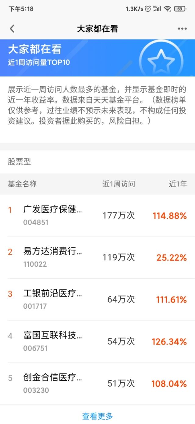 要想收益高跟着热门基金跑！大数据选出这几支基金，你有几支？