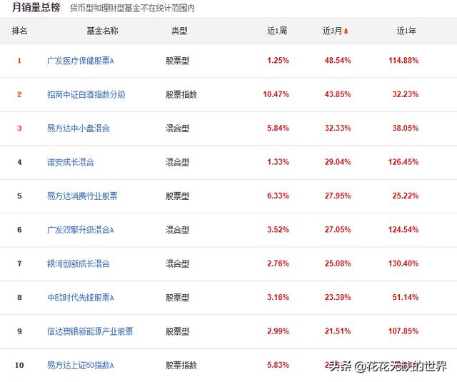 大数据榜单：天天基金近1月热销基金排行榜（汇总）