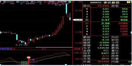 深藏不露的主力交易员坦言：“尾盘30分钟”是最重要的看盘时段，精通尾盘预测升跌