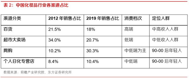 化妆品行业深度报告：未来3-5年处于确定性中高速增长的消费赛道