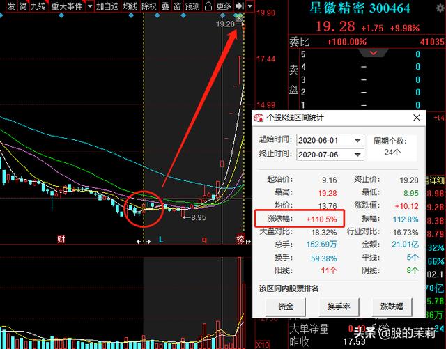 华为概念+5g+芯片概念，北向资金底部抢筹，30低估值科技股名单