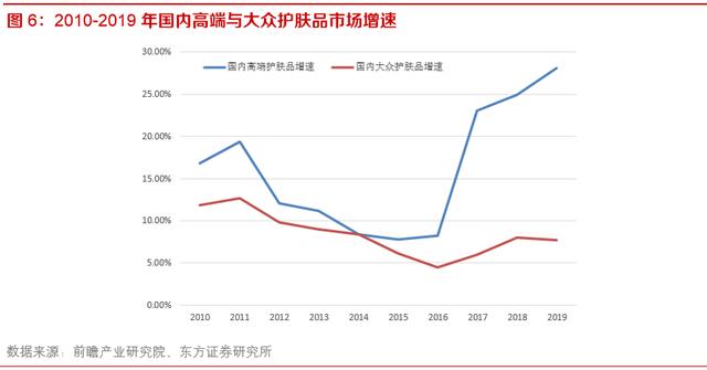 化妆品行业深度报告：未来3-5年处于确定性中高速增长的消费赛道