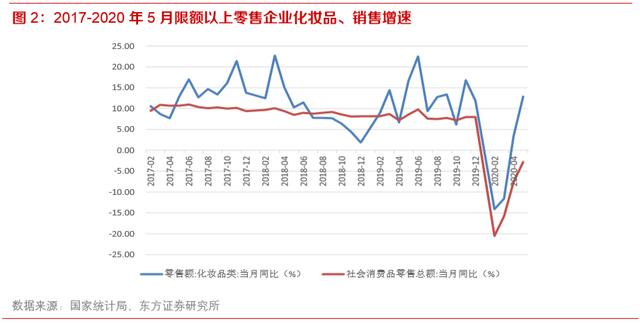 化妆品行业深度报告：未来3-5年处于确定性中高速增长的消费赛道