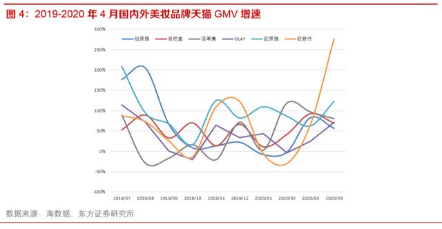 化妆品行业深度报告：未来3-5年处于确定性中高速增长的消费赛道