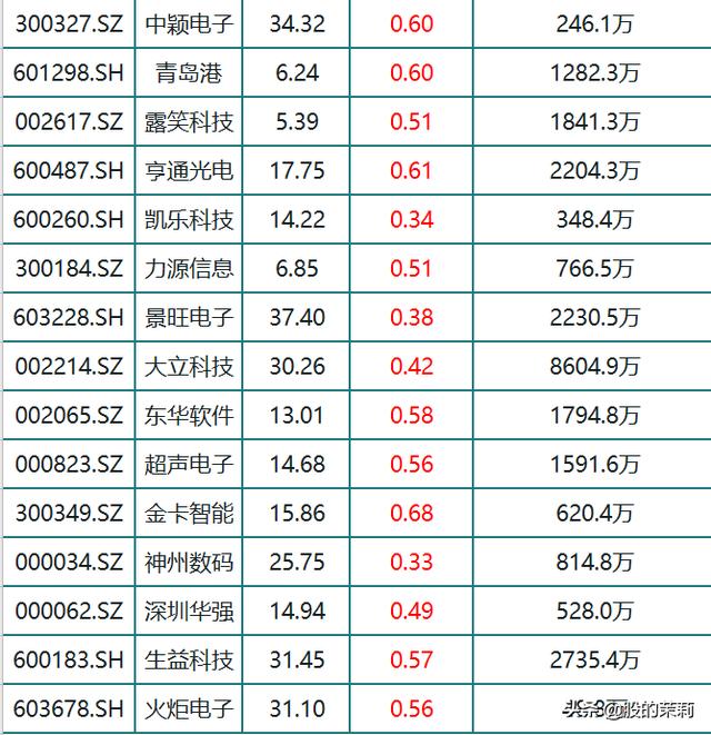 华为概念+5g+芯片概念，北向资金底部抢筹，30低估值科技股名单