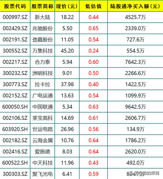 华为概念+5g+芯片概念，北向资金底部抢筹，30低估值科技股名单