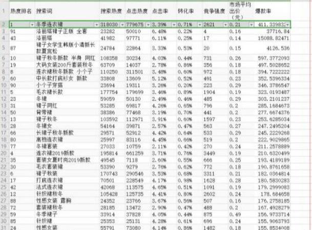 「拼多多」新店利用“黄金关键词”玩法，日引流上万