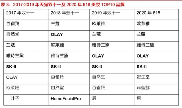 化妆品行业深度报告：未来3-5年处于确定性中高速增长的消费赛道