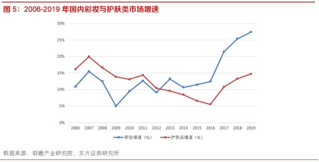 化妆品行业深度报告：未来3-5年处于确定性中高速增长的消费赛道