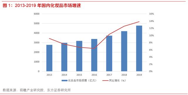 化妆品行业深度报告：未来3-5年处于确定性中高速增长的消费赛道