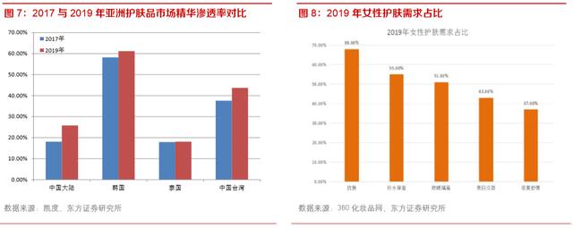 化妆品行业深度报告：未来3-5年处于确定性中高速增长的消费赛道