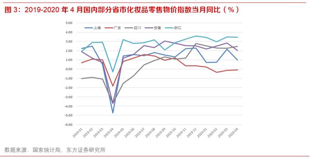 化妆品行业深度报告：未来3-5年处于确定性中高速增长的消费赛道