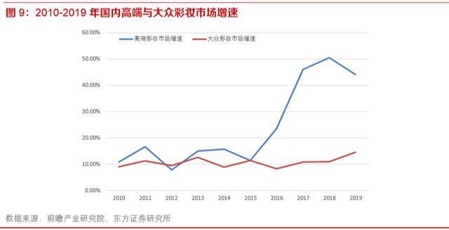 化妆品行业深度报告：未来3-5年处于确定性中高速增长的消费赛道