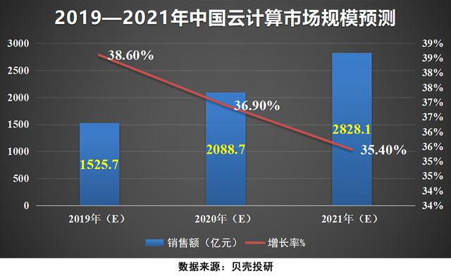 "IDC+云计算"双驾马车，驱动光环新网营收净利持续增长