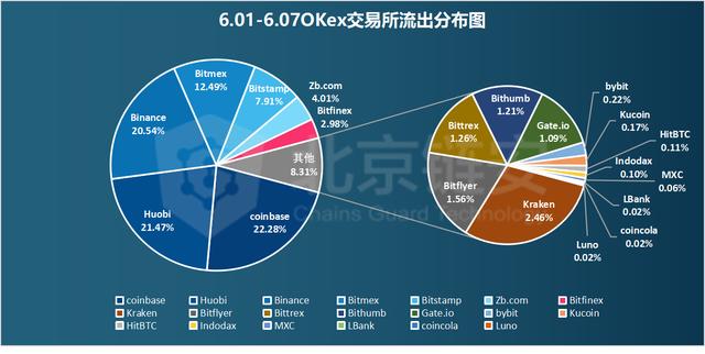 链上数据解析：1万美元阻力下的HBO，三大交易所的比特币分布对比