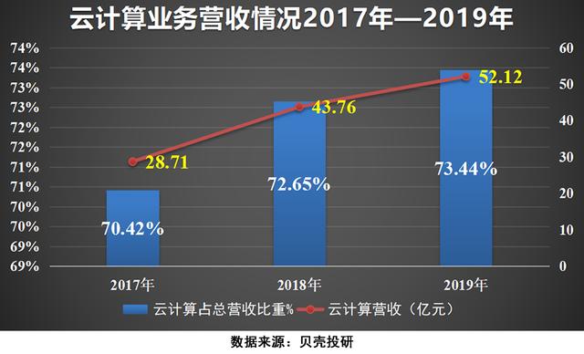 "IDC+云计算"双驾马车，驱动光环新网营收净利持续增长