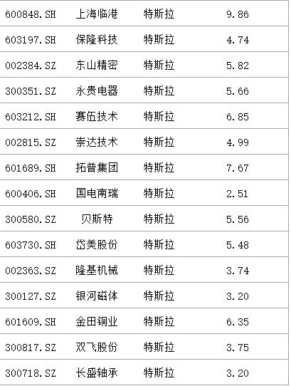 50只特斯拉概念股全名单，其中8股涨停，振幅较大