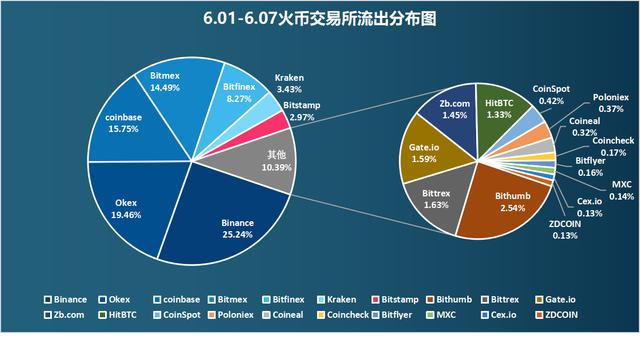 链上数据解析：1万美元阻力下的HBO，三大交易所的比特币分布对比