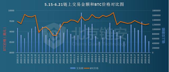 链上数据解析：1万美元阻力下的HBO，三大交易所的比特币分布对比