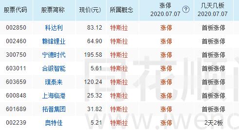 50只特斯拉概念股全名单，其中8股涨停，振幅较大