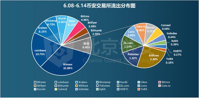 链上数据解析：1万美元阻力下的HBO，三大交易所的比特币分布对比