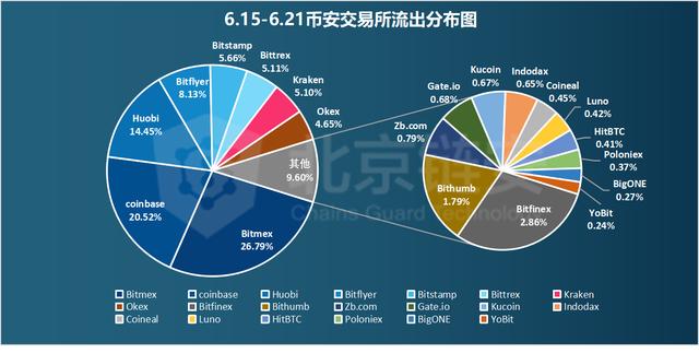 链上数据解析：1万美元阻力下的HBO，三大交易所的比特币分布对比