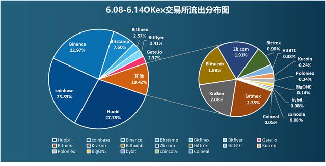 链上数据解析：1万美元阻力下的HBO，三大交易所的比特币分布对比