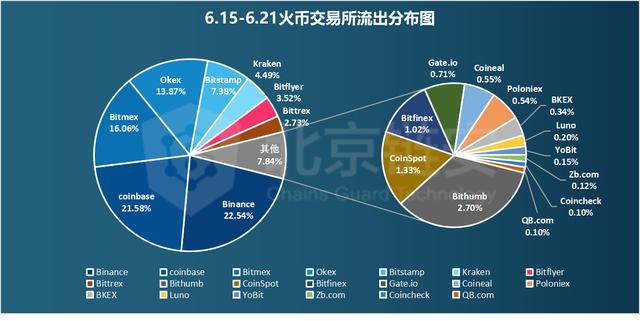 链上数据解析：1万美元阻力下的HBO，三大交易所的比特币分布对比