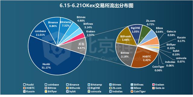 链上数据解析：1万美元阻力下的HBO，三大交易所的比特币分布对比