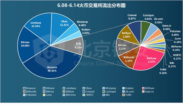 链上数据解析：1万美元阻力下的HBO，三大交易所的比特币分布对比