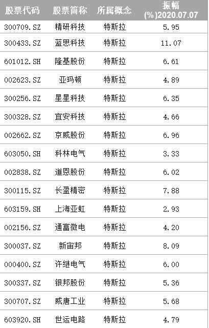 50只特斯拉概念股全名单，其中8股涨停，振幅较大