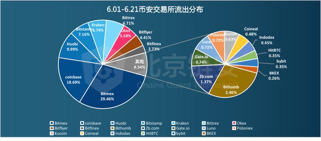 链上数据解析：1万美元阻力下的HBO，三大交易所的比特币分布对比